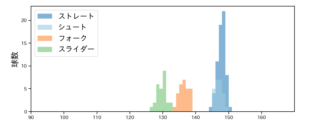 中川 皓太 球種&球速の分布1(2025年8月)