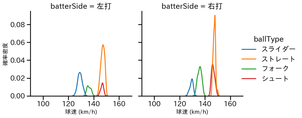 中川 皓太 球種&球速の分布2(2025年8月)