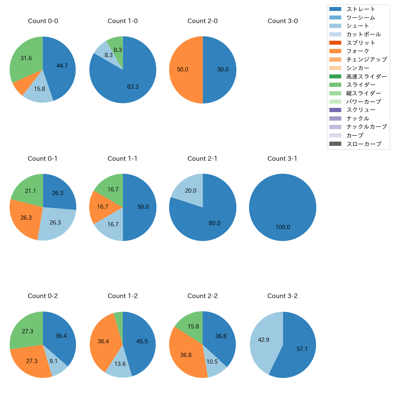 中川 皓太 カウント別 球種割合(2025年8月)