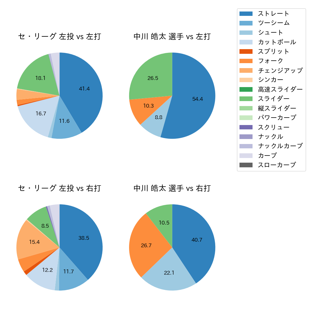 中川 皓太 球種割合(2025年8月)