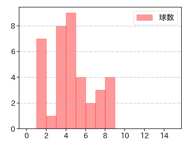 中川 皓太 打者に投じた球数分布(2025年8月)