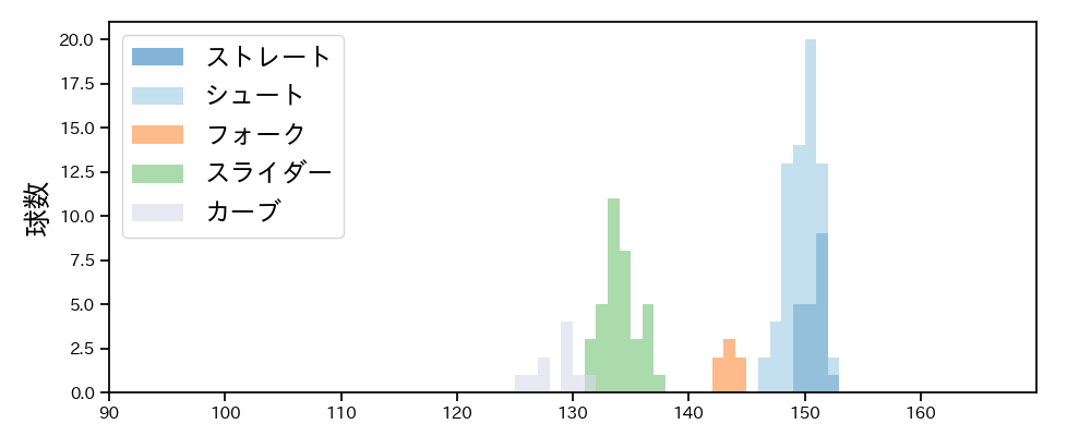 田中 瑛斗 球種&球速の分布1(2025年8月)