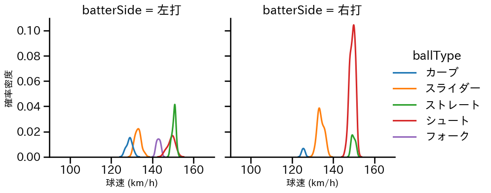 田中 瑛斗 球種&球速の分布2(2025年8月)
