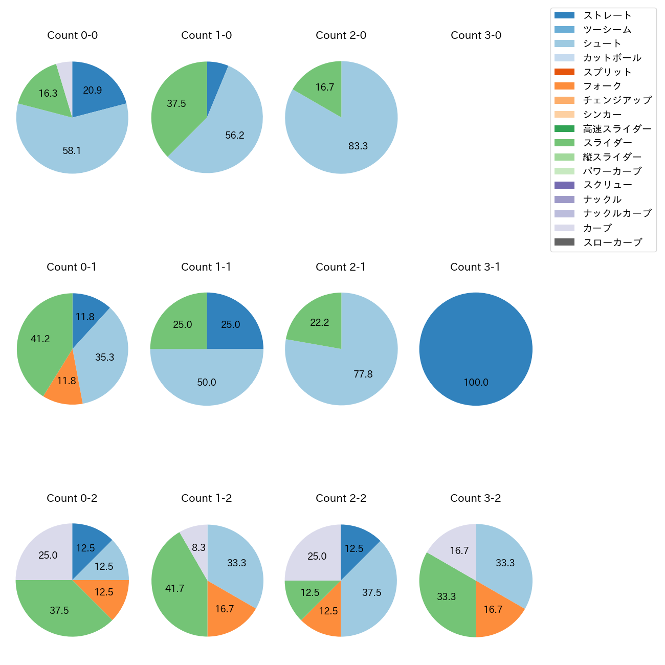 田中 瑛斗 カウント別 球種割合(2025年8月)