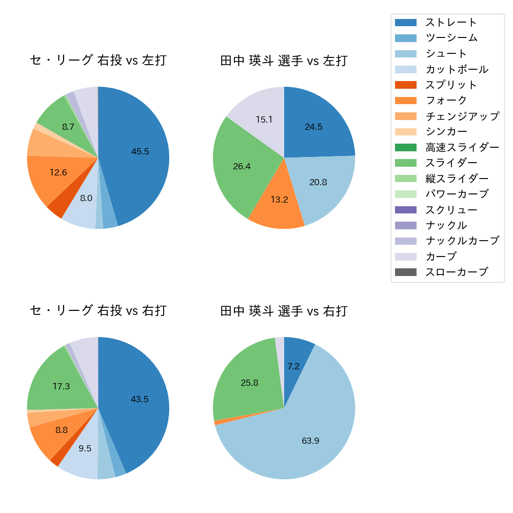 田中 瑛斗 球種割合(2025年8月)