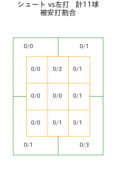 田中 瑛斗 コース別被安打割合(2025年8月)