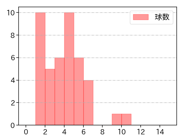 田中 瑛斗 打者に投じた球数分布(2025年8月)