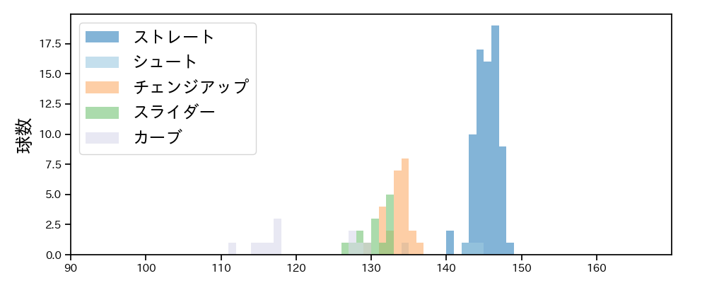 又木 鉄平 球種&球速の分布1(2025年8月)