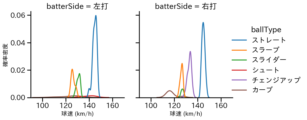 又木 鉄平 球種&球速の分布2(2025年8月)