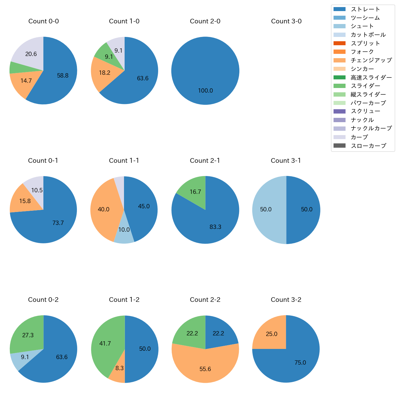 又木 鉄平 カウント別 球種割合(2025年8月)