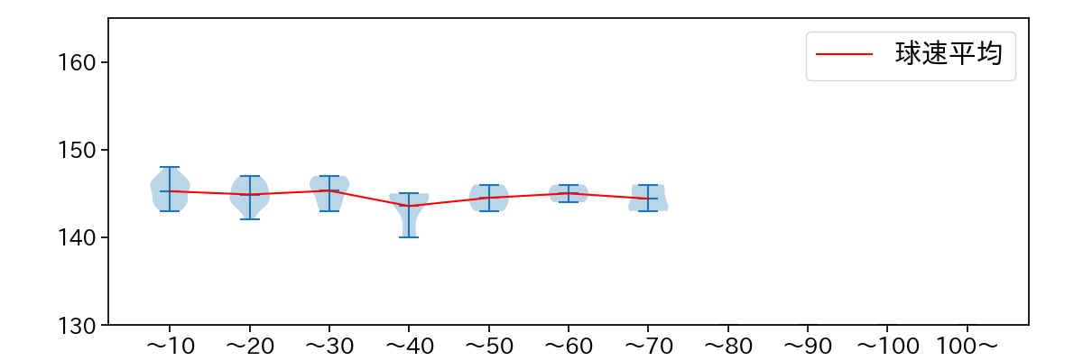 又木 鉄平 球数による球速(ストレート)の推移(2025年8月)