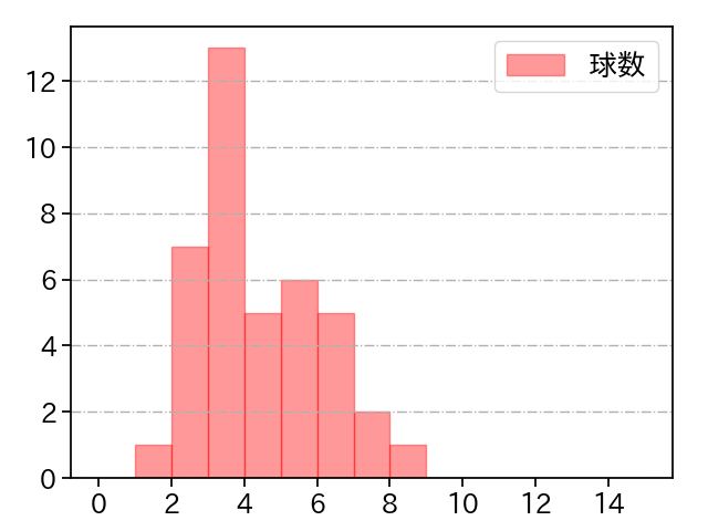 又木 鉄平 打者に投じた球数分布(2025年8月)