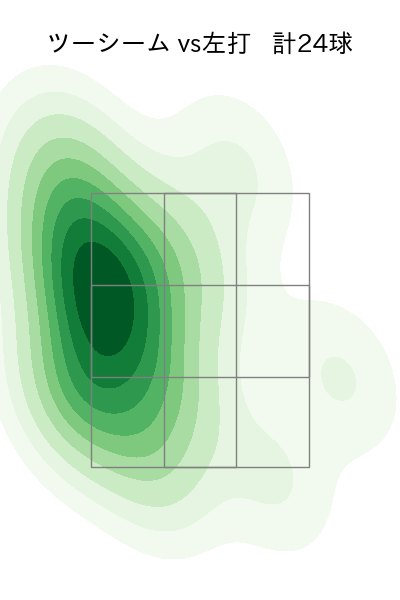 森田 駿哉 配球ヒートマップ(2025年8月)