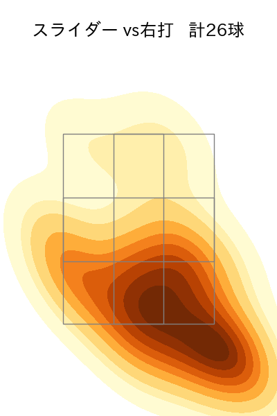 森田 駿哉 配球ヒートマップ(2025年8月)