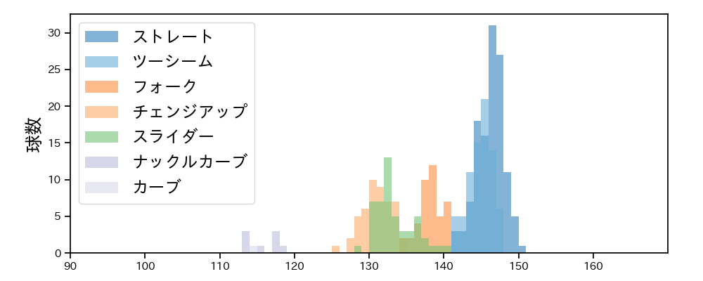 森田 駿哉 球種&球速の分布1(2025年8月)
