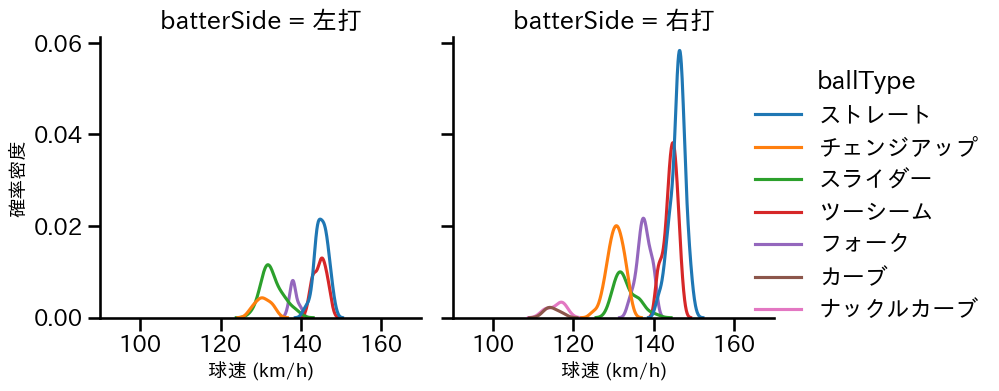 森田 駿哉 球種&球速の分布2(2025年8月)