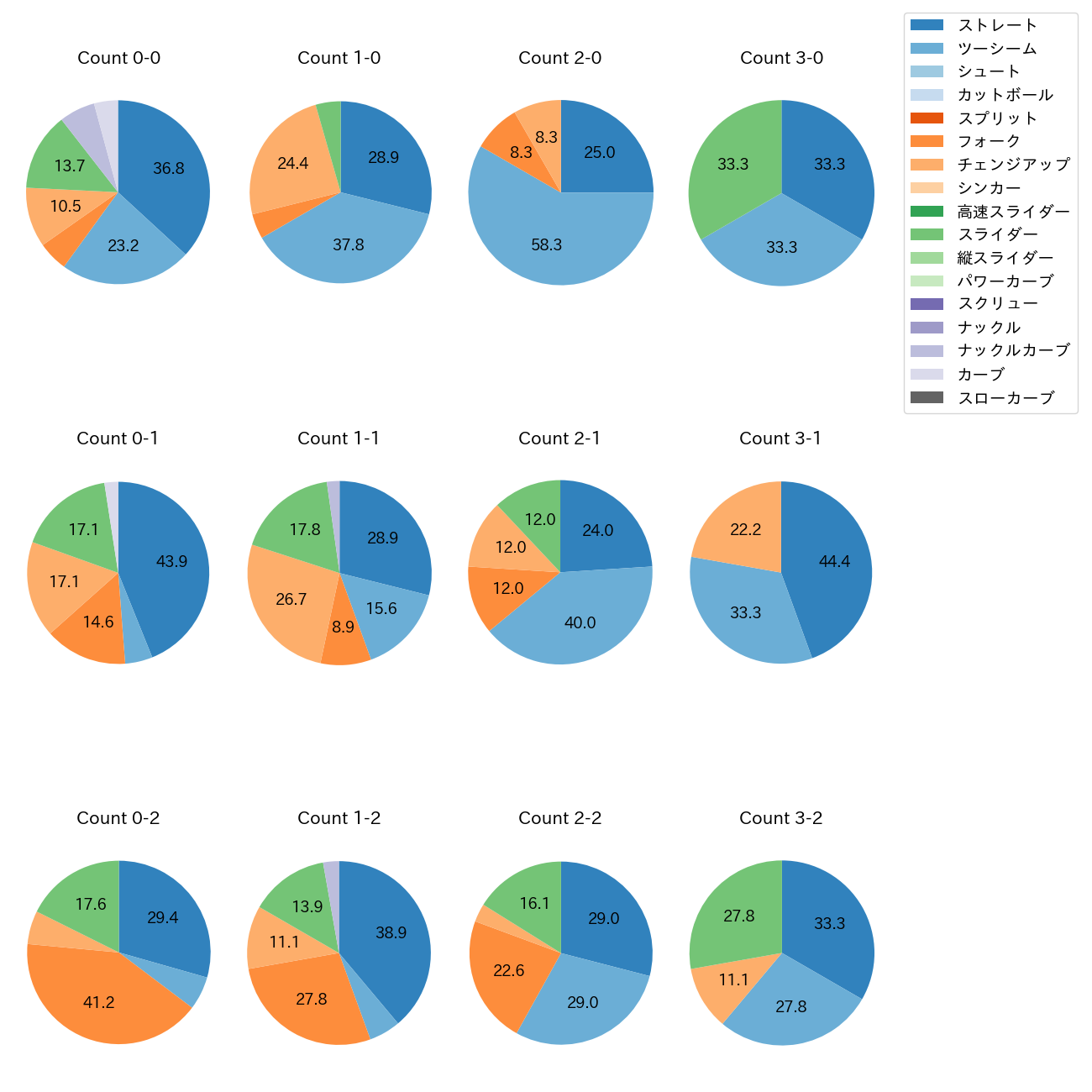 森田 駿哉 カウント別 球種割合(2025年8月)