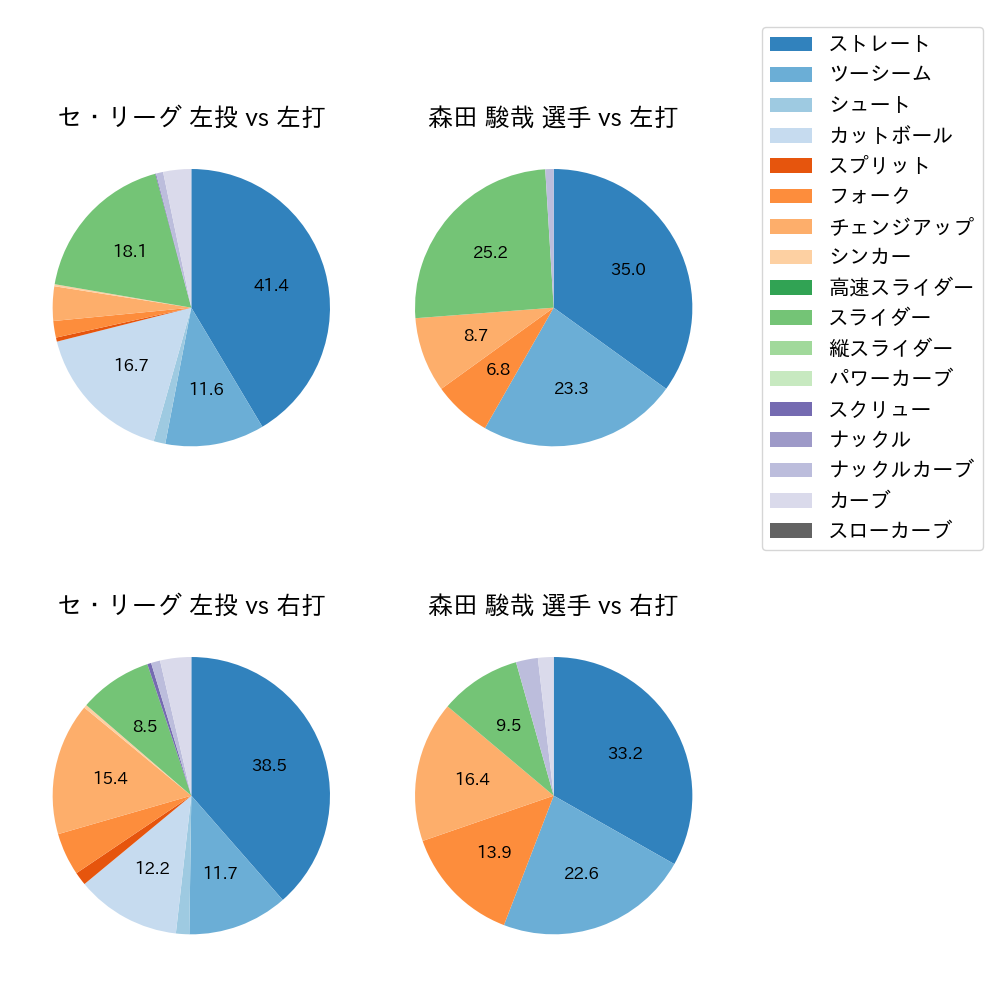 森田 駿哉 球種割合(2025年8月)