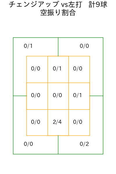 森田 駿哉 コース別空振り割合(2025年8月)