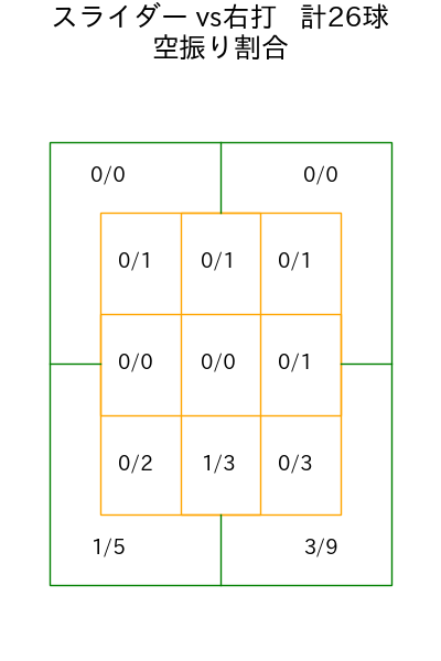 森田 駿哉 コース別空振り割合(2025年8月)