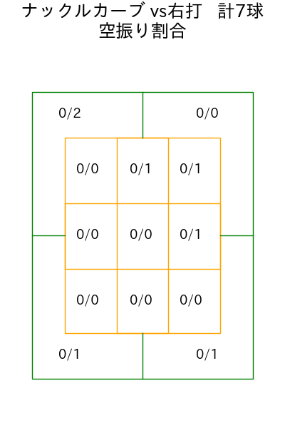 森田 駿哉 コース別空振り割合(2025年8月)
