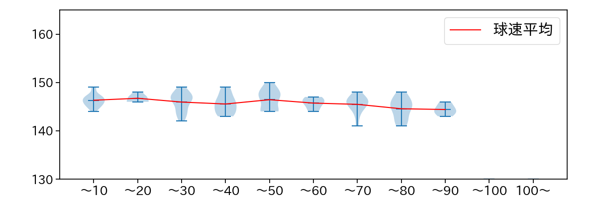 森田 駿哉 球数による球速(ストレート)の推移(2025年8月)