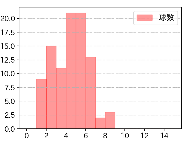 森田 駿哉 打者に投じた球数分布(2025年8月)