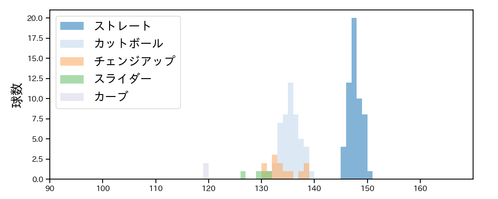 宮原 駿介 球種&球速の分布1(2025年8月)