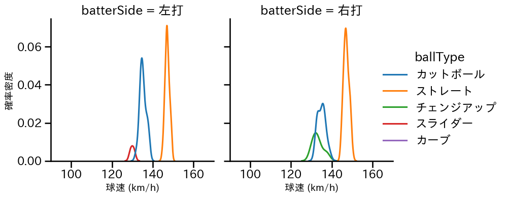 宮原 駿介 球種&球速の分布2(2025年8月)