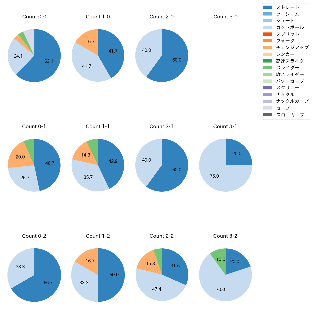 宮原 駿介 カウント別 球種割合(2025年8月)