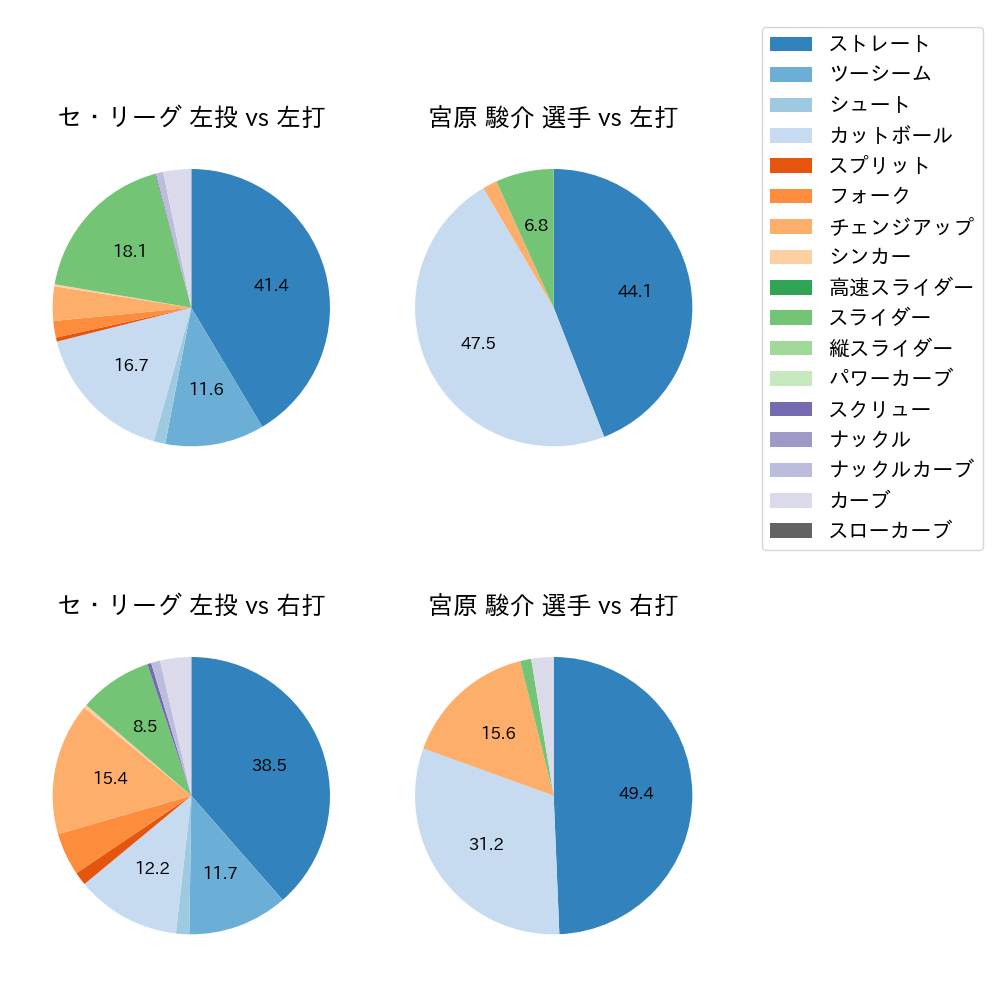 宮原 駿介 球種割合(2025年8月)