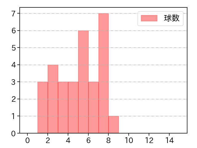 宮原 駿介 打者に投じた球数分布(2025年8月)