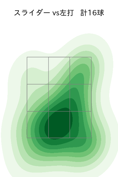 船迫 大雅 配球ヒートマップ(2025年8月)