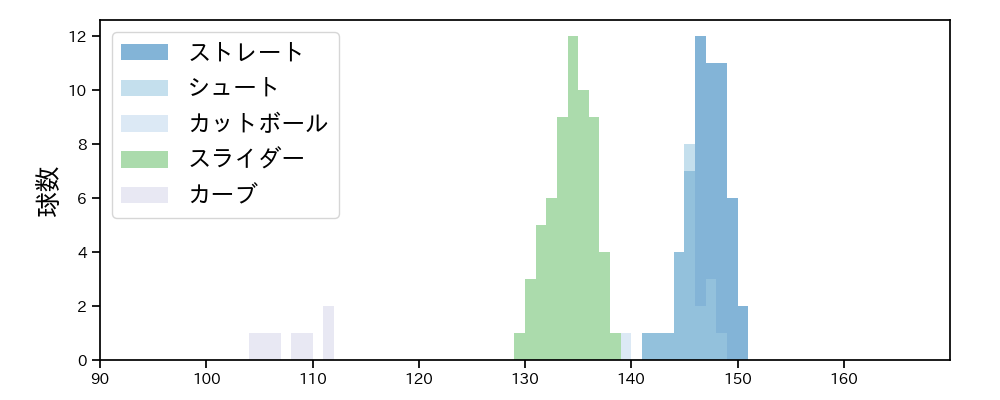 船迫 大雅 球種&球速の分布1(2025年8月)