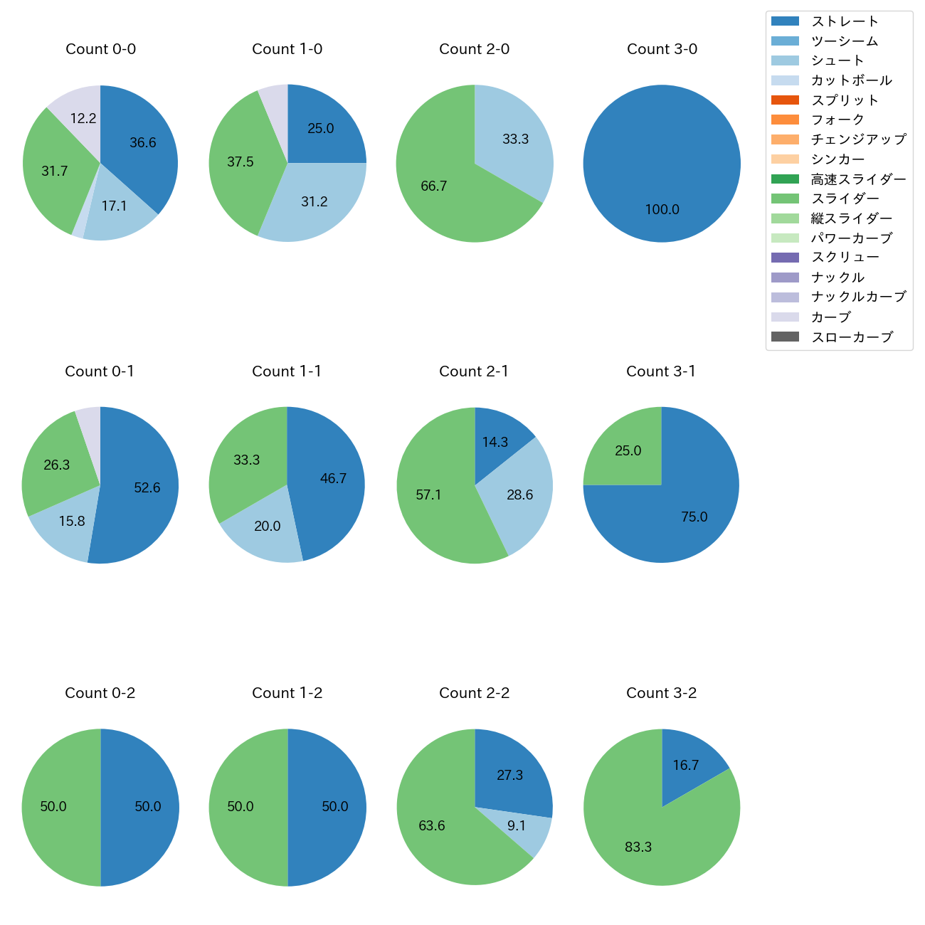 船迫 大雅 カウント別 球種割合(2025年8月)