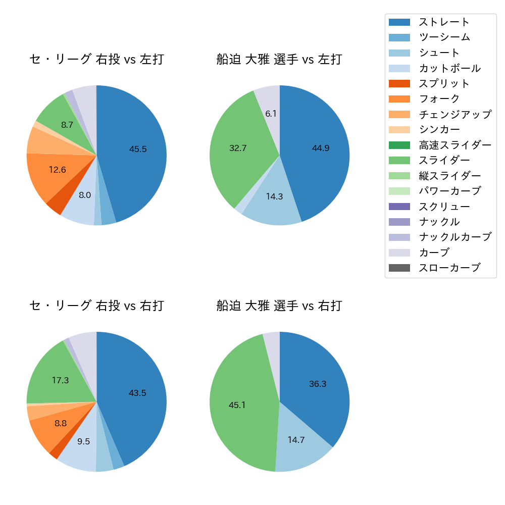 船迫 大雅 球種割合(2025年8月)