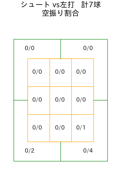船迫 大雅 コース別空振り割合(2025年8月)