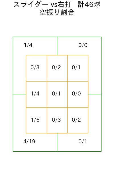 船迫 大雅 コース別空振り割合(2025年8月)