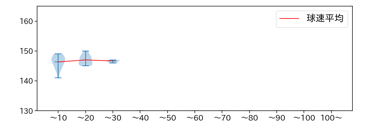 船迫 大雅 球数による球速(ストレート)の推移(2025年8月)