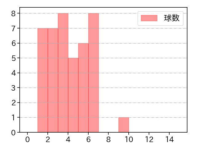 船迫 大雅 打者に投じた球数分布(2025年8月)
