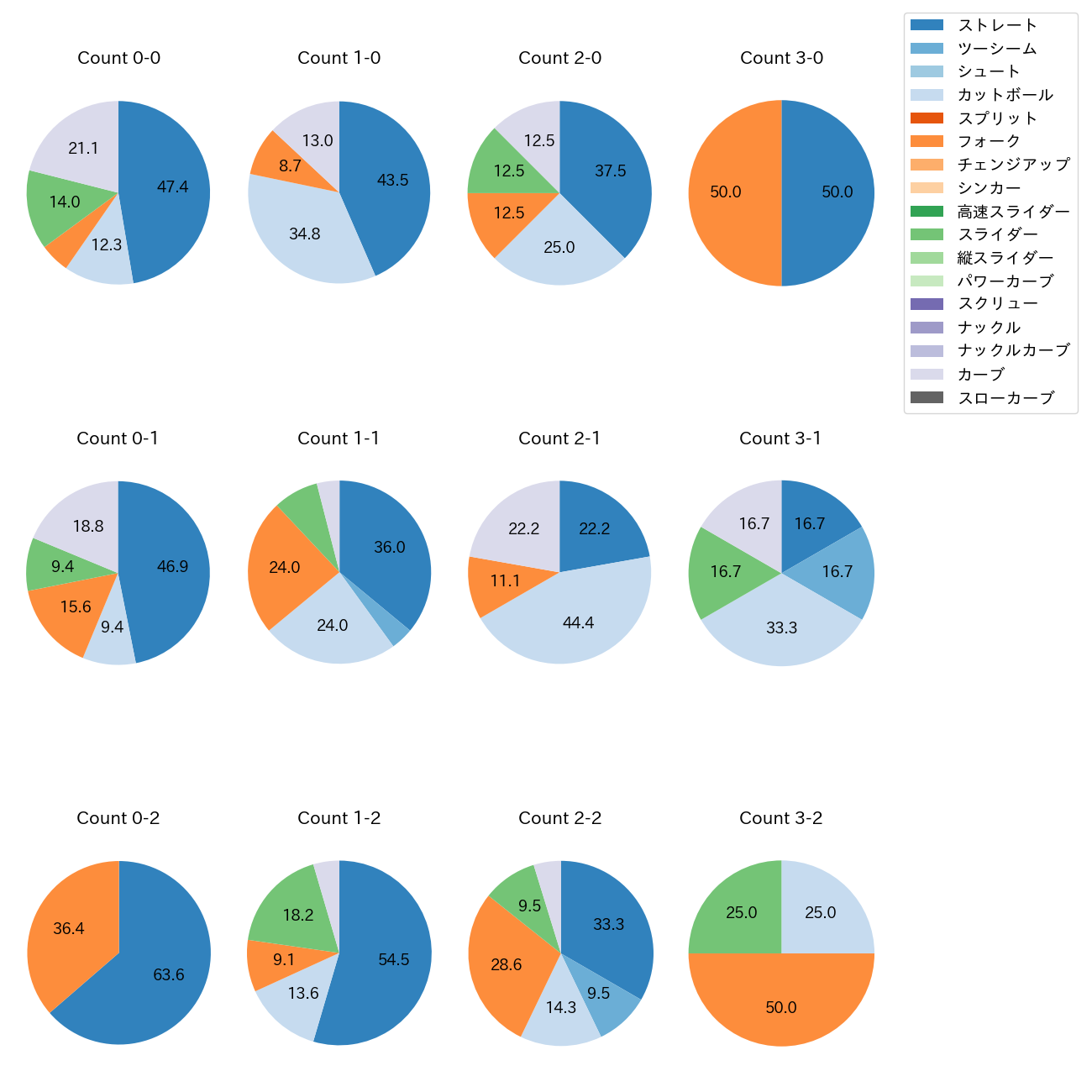 横川 凱 カウント別 球種割合(2025年8月)