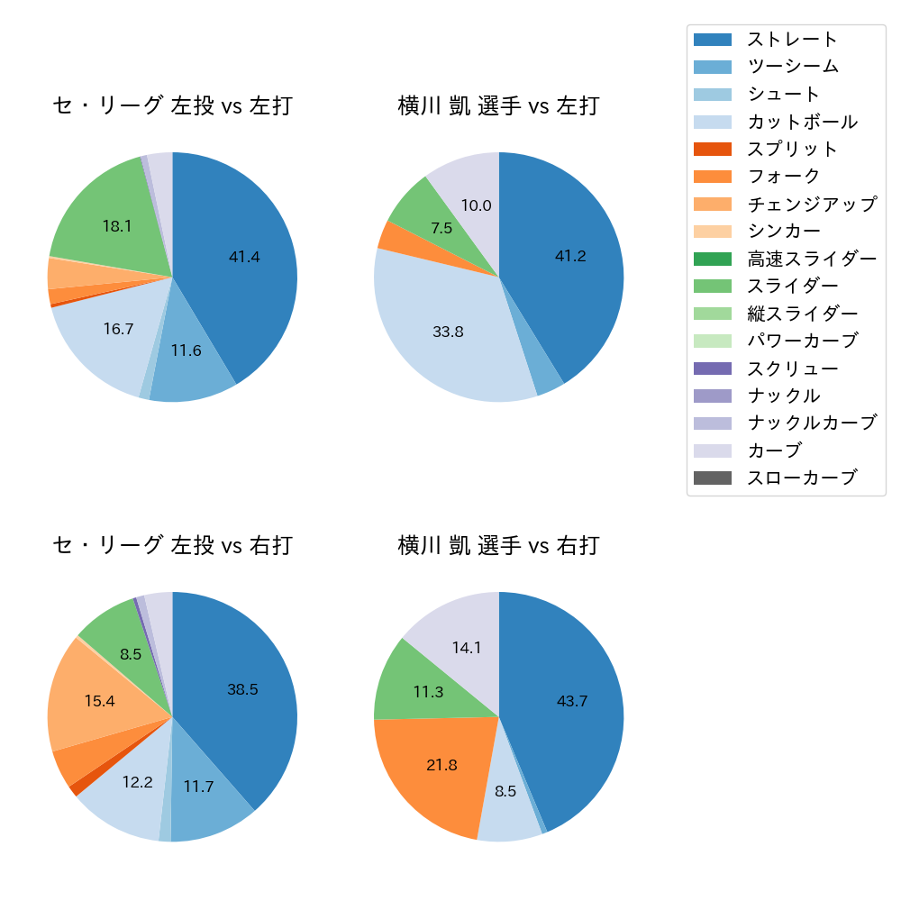 横川 凱 球種割合(2025年8月)