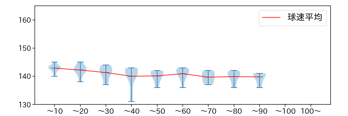横川 凱 球数による球速(ストレート)の推移(2025年8月)