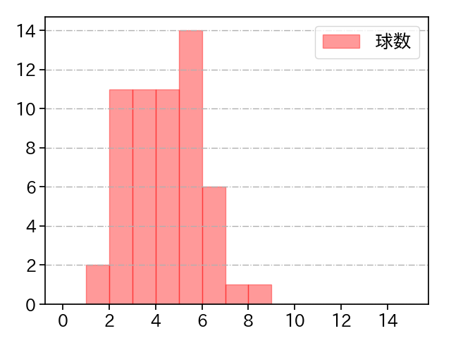 横川 凱 打者に投じた球数分布(2025年8月)