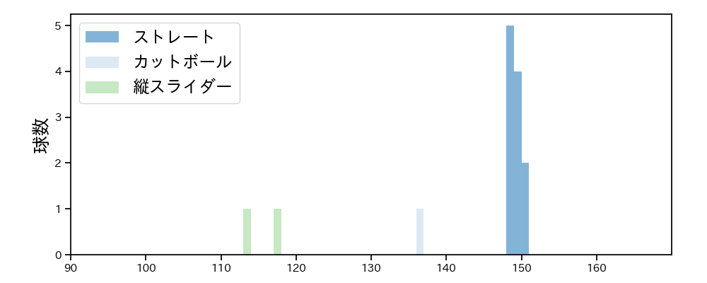 泉 圭輔 球種&球速の分布1(2025年8月)