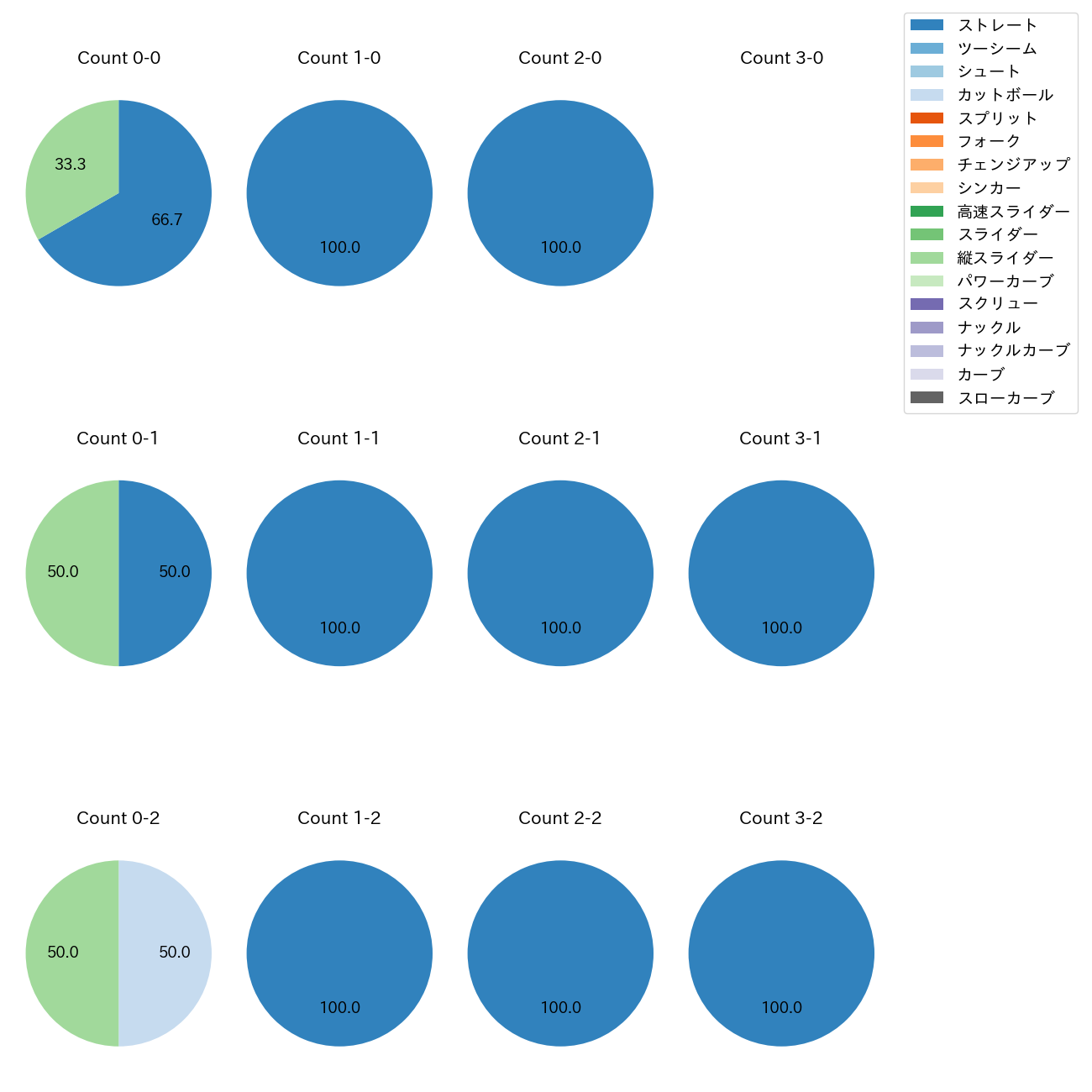 泉 圭輔 カウント別 球種割合(2025年8月)