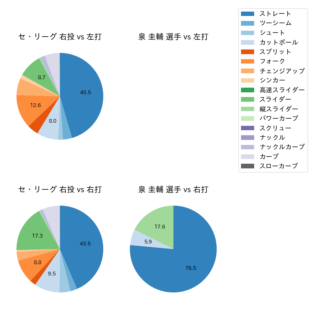 泉 圭輔 球種割合(2025年8月)