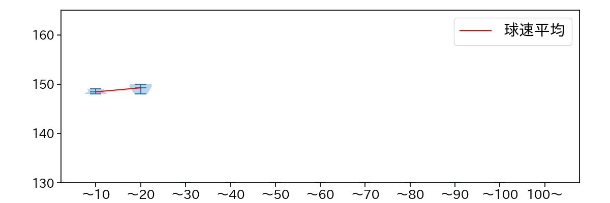 泉 圭輔 球数による球速(ストレート)の推移(2025年8月)