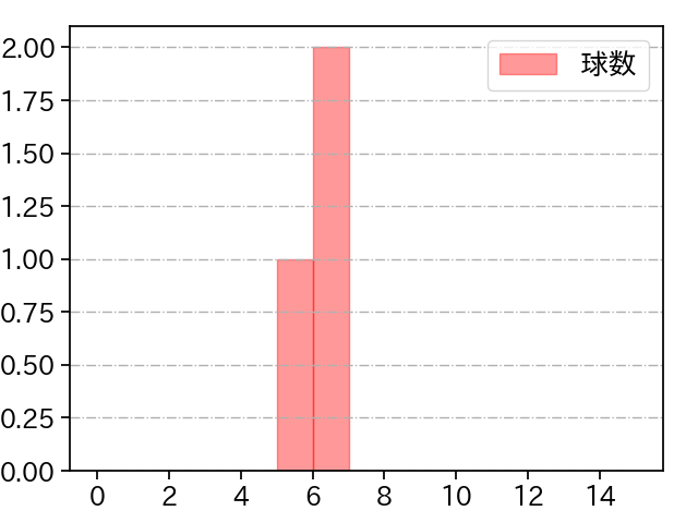 泉 圭輔 打者に投じた球数分布(2025年8月)