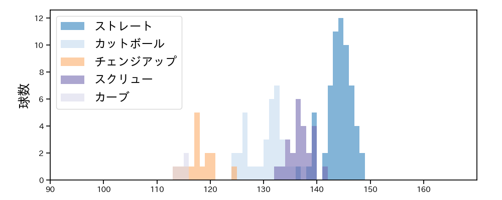 石川 達也 球種&球速の分布1(2025年8月)